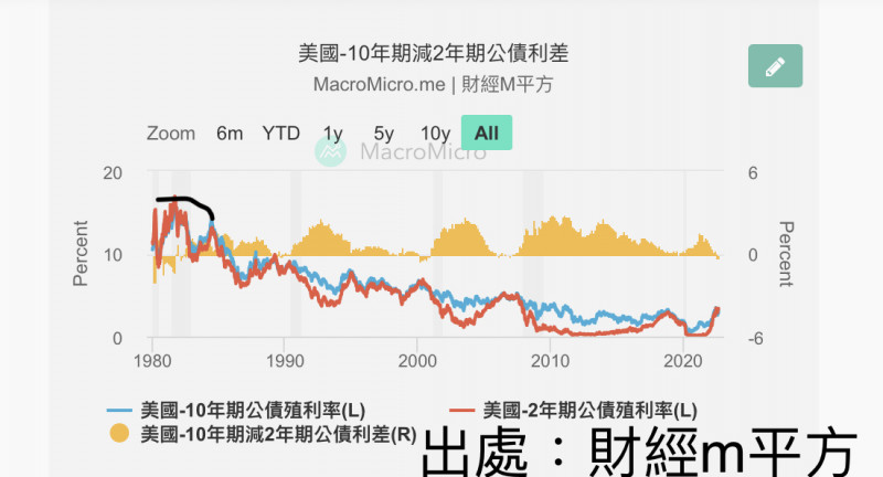 殖利率曲線倒掛是什麼？